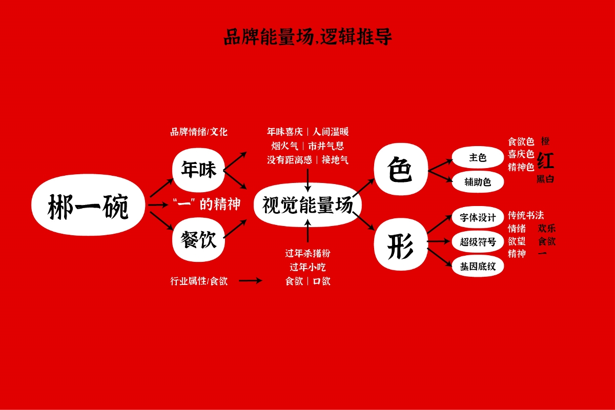郴一碗 杀猪粉 餐饮LOGO品牌超级符号设计升级简约食欲